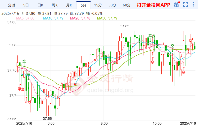 伦敦银处于震荡关键期 美国CPI出现大幅上涨