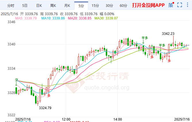 金投財(cái)經(jīng)晚間道：現(xiàn)貨黃金深陷政策迷宮 特朗普關(guān)稅‘三連擊’ 