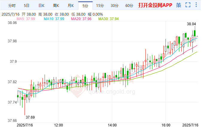 美元携美债收益率回落 白银收复38美元关口