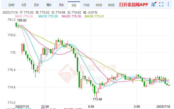美國(guó)威脅退出國(guó)際能源署 黃金期貨震蕩待變