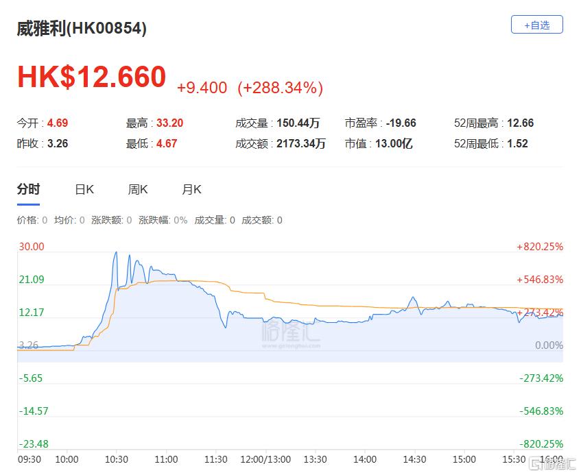 港股收评：三大指数齐跌！“反内卷”板块多数走低，生物医药股逆市上涨