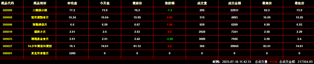 2025年7月16日钱币邮票交易行情：总成交金额为217354元