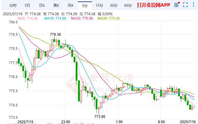 歐盟反制出鞘直擊美要害滬金亞盤(pán)收跌