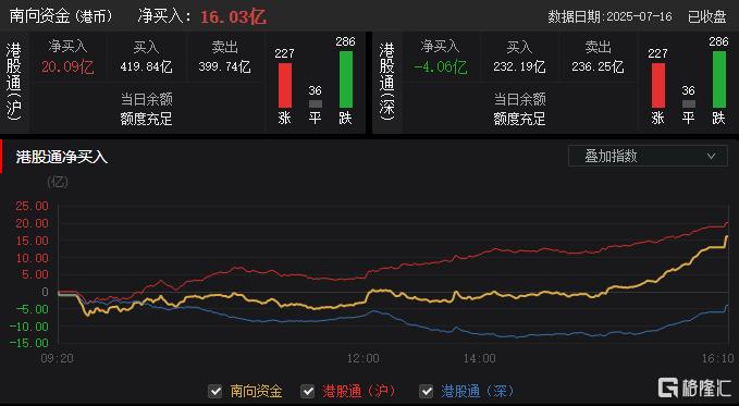 港股收评：三大指数齐跌！“反内卷”板块多数走低，生物医药股逆市上涨