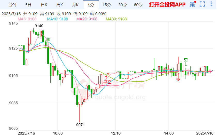 白银td跌幅超0.50% 站上9109元