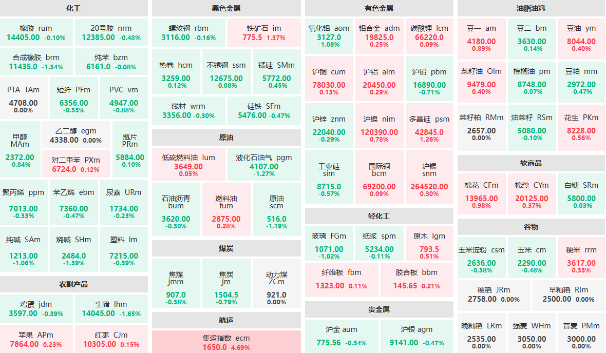 7月16日午盘：铁矿石、多晶硅涨逾1%  生猪主力跌近2%