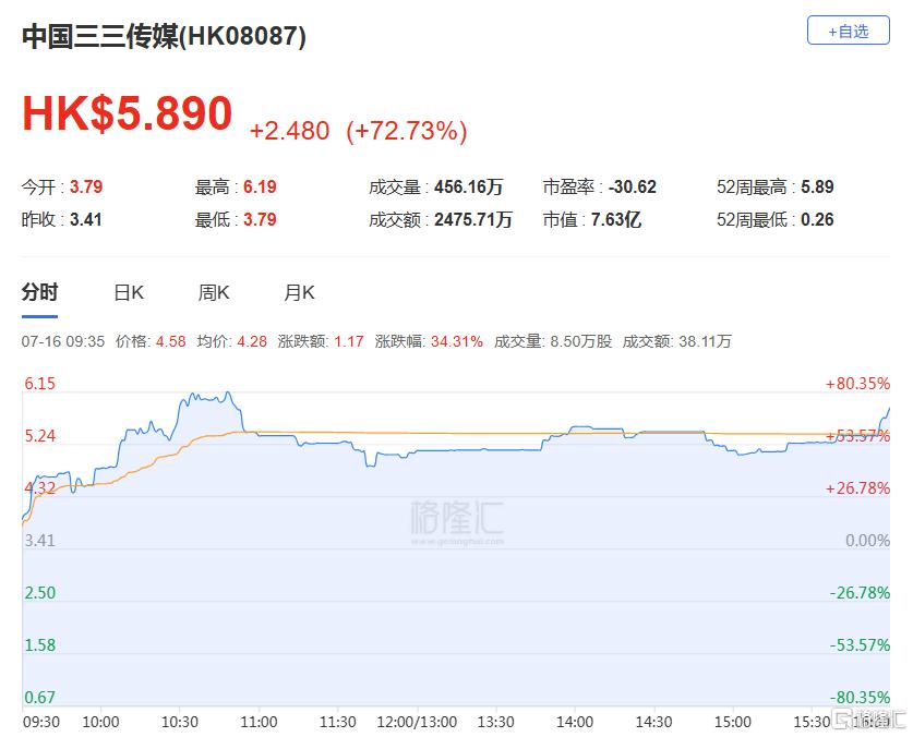 港股收评：三大指数齐跌！“反内卷”板块多数走低，生物医药股逆市上涨