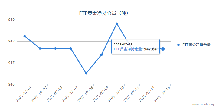 【黃金etf持倉(cāng)量】7月15日黃金ETF較上一交易日保持不變