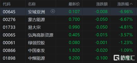 港股收评：三大指数齐跌！“反内卷”板块多数走低，生物医药股逆市上涨