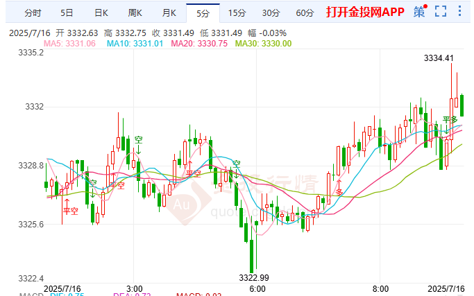 美關稅鐵幕落下多國承壓 倫敦金震蕩沖高