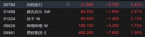 港股收评：三大指数齐跌！“反内卷”板块多数走低，生物医药股逆市上涨