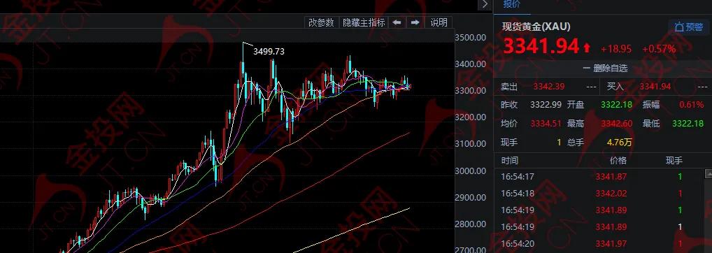 鮑威爾懸了 黃金超絕變臉！