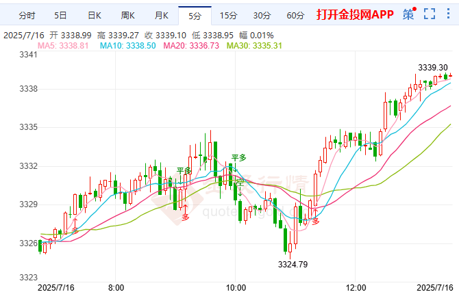 普京拒妥協(xié)俄烏戰(zhàn)事持續(xù) 金價三探3345未破