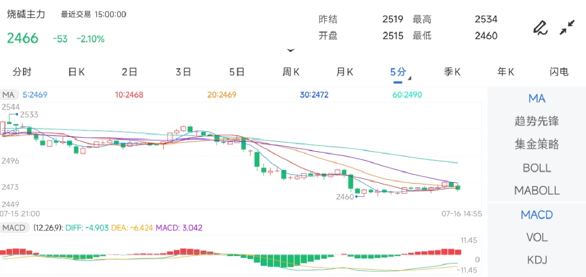 7月16日期货软件走势图综述：烧碱期货主力下跌2.10%