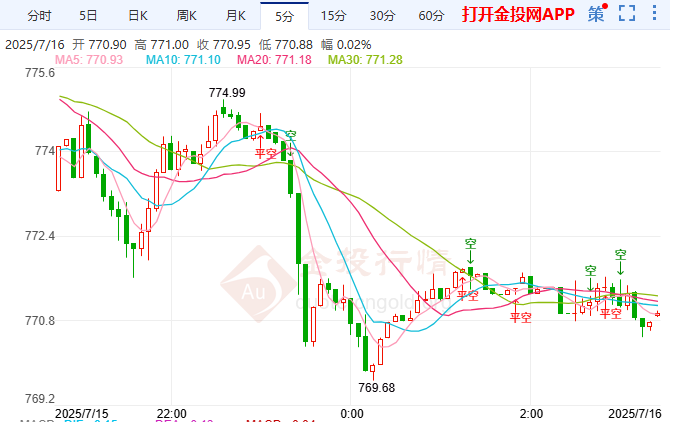伊核協(xié)議命懸一線 黃金T+D多空對(duì)決