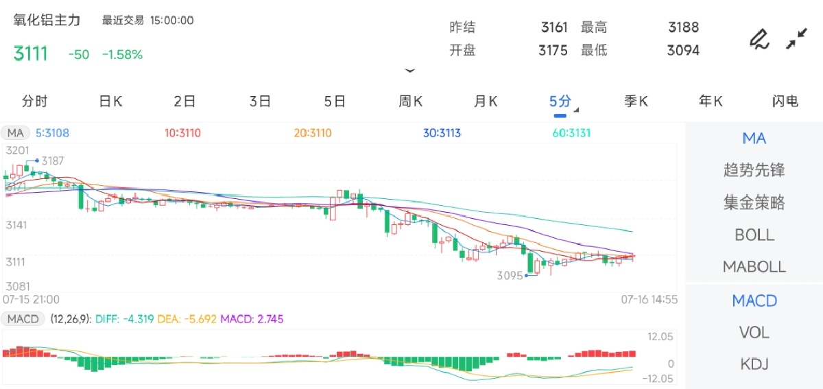 7月16日期货软件走势图综述：氧化铝期货主力下跌1.58%