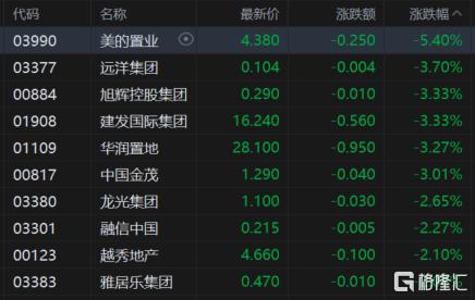 港股收评：三大指数齐跌！“反内卷”板块多数走低，生物医药股逆市上涨