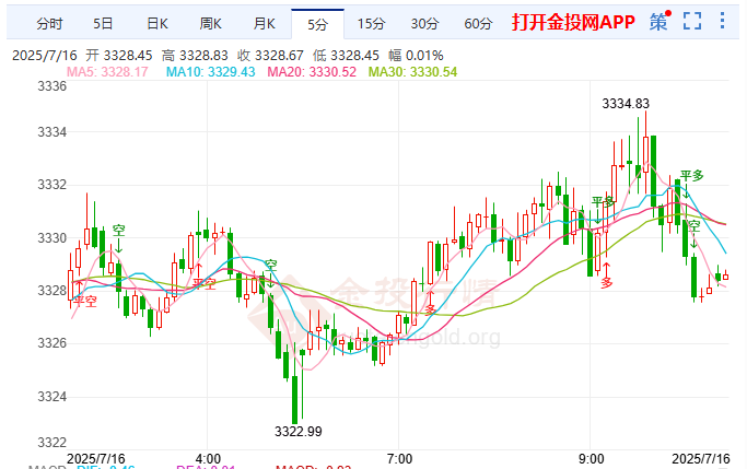 美祭301大棒墨蕃茄反擊金價轉(zhuǎn)空