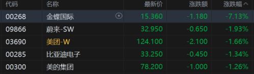 港股收评：三大指数齐跌！“反内卷”板块多数走低，生物医药股逆市上涨