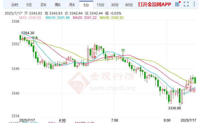 150國接特朗普關(guān)稅通牒黃金趨勢轉(zhuǎn)空