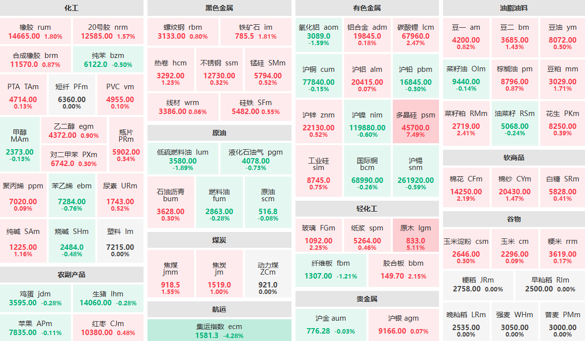 7月17日收盘：多晶硅主力涨逾7%  原木主力涨逾5%