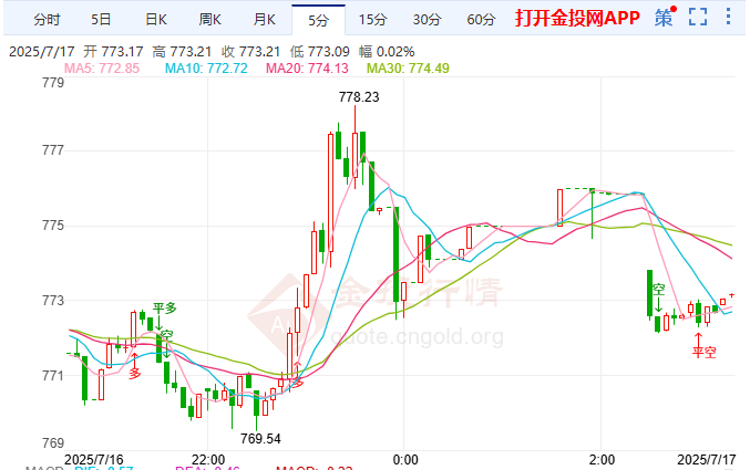 特朗普松口鮑威爾危機緩 黃金T+D空頭占優(yōu)