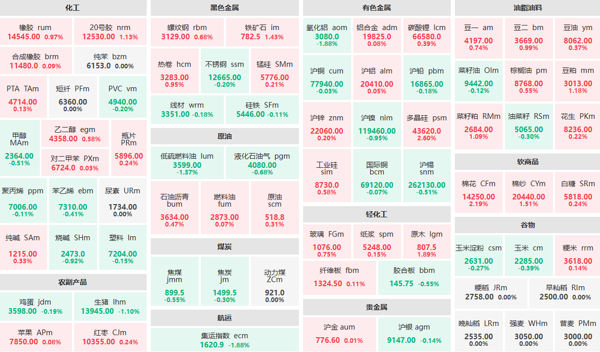 7月17日早盘：多晶硅、棉花涨逾2%  集运指数、氧化铝跌近2%