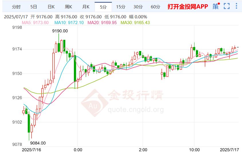 白银期货日内涨0.17% 站上9176元