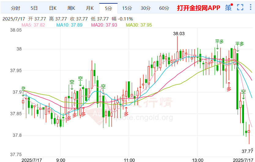 白银走势短线下行 瑞士与美国展开谈判