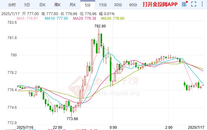 鮑威爾去留撼動(dòng)利率預(yù)期 黃金期貨高位震蕩
