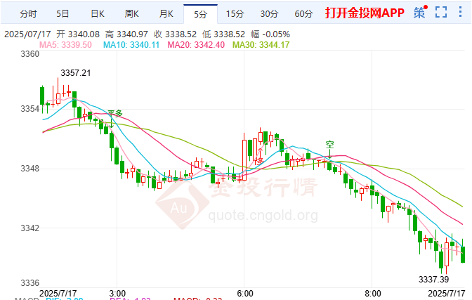 特朗普嘴炮擾動(dòng)金市 倫敦金震蕩偏多