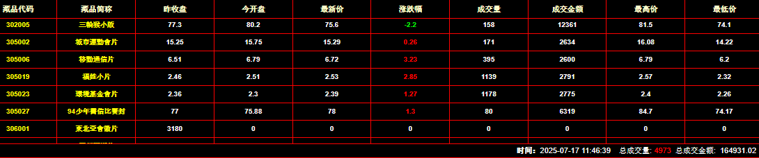 2025年7月17日钱币邮票交易行情：总成交量为4973件