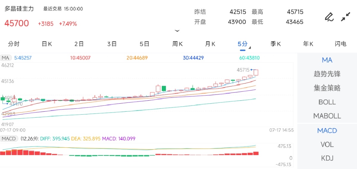 7月17日期货软件走势图综述：多晶硅期货主力上涨7.49%
