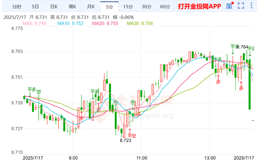 英国央行处于降息轨道 纸白银短线偏向看跌