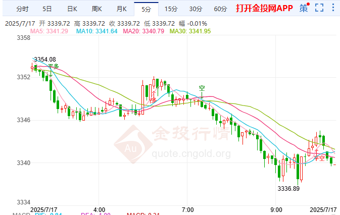 美PPI數(shù)據(jù)意外溫和金價(jià)轉(zhuǎn)跌