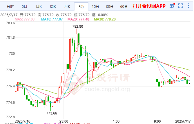 威廉姆斯警惕通脹或升1%滬金窄幅波動