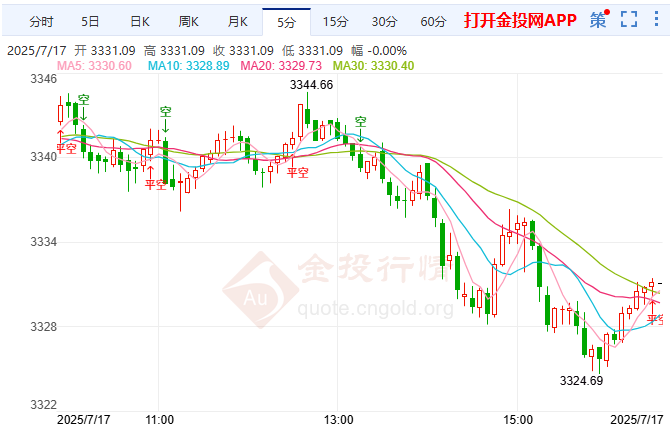 美政策市遇強數(shù)據(jù) 黃金困守區(qū)間待FED轉(zhuǎn)向