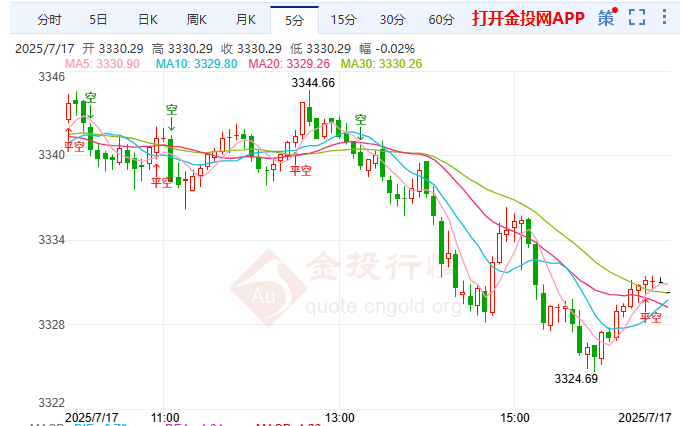 金投財經(jīng)晚間道：現(xiàn)貨黃金多頭顯疲態(tài) 謹(jǐn)防美國多項數(shù)據(jù)變盤