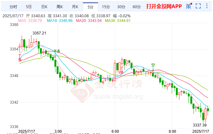 特朗普施壓美聯(lián)儲(chǔ)或促降息 現(xiàn)貨黃金下破3337關(guān)口
