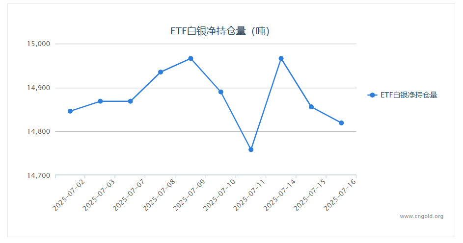 【白银etf持仓量】7月16日白银ETF较上一日减少xx吨