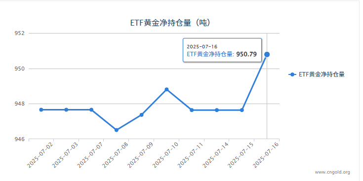 【黃金etf持倉量】7月16日黃金ETF較上一交易日增持3.15噸