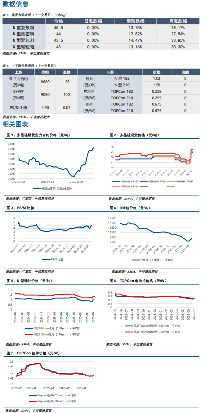 基本面压力权重提升 多晶硅涨势获奖放缓