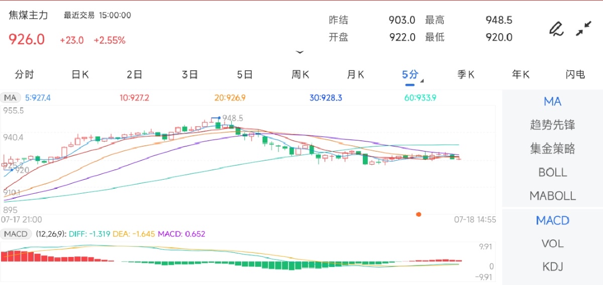 7月18日期货软件走势图综述：焦煤期货主力上涨2.55%