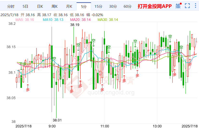 降息策略任处关键 国际白银走势震荡上行