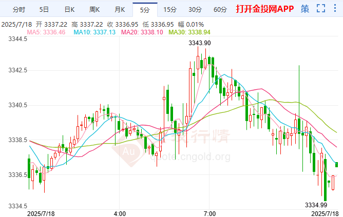 金价稳守60日均线支撑 后市维持震荡待涨前景