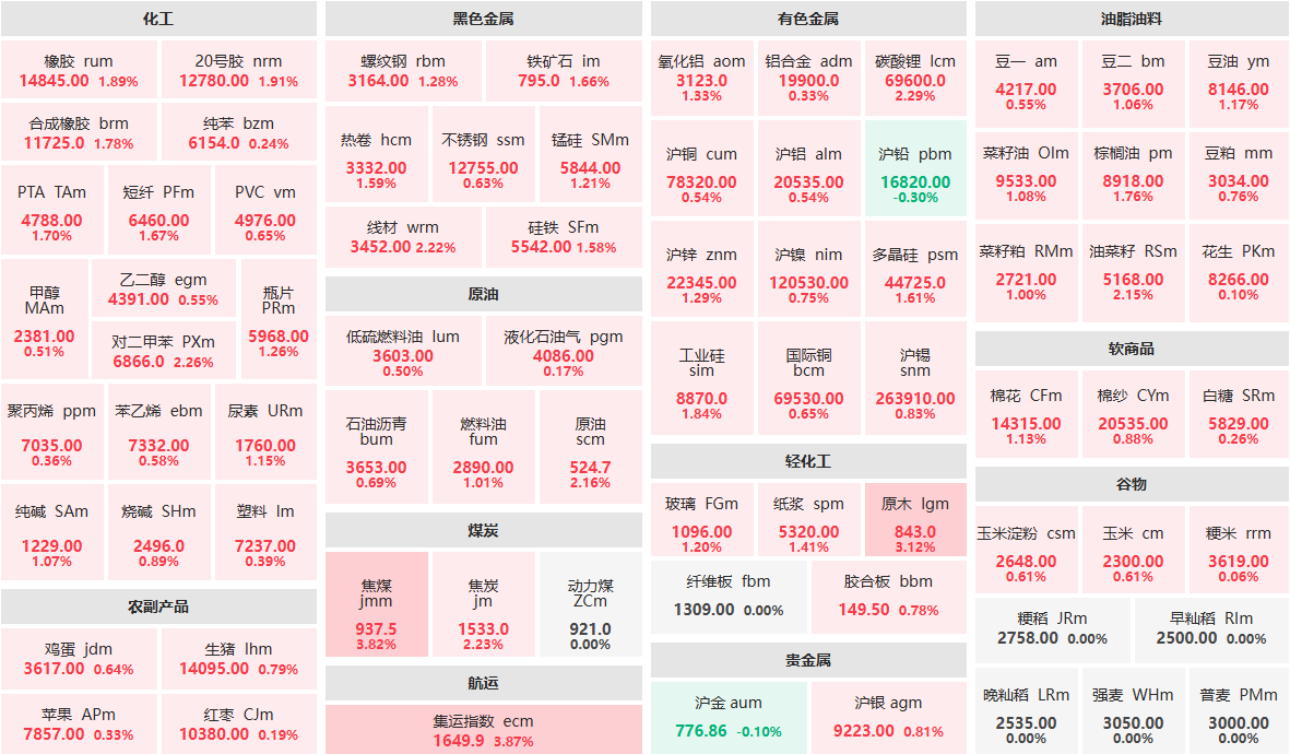 7月18日早盘：集运指数、焦煤涨近4%  原木主力涨逾3%