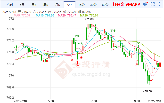 美聯(lián)儲政策路線博弈 紙黃金小幅上漲