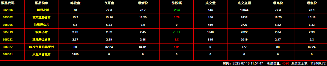2025年7月18日钱币邮票交易行情：总成交金额为112460元