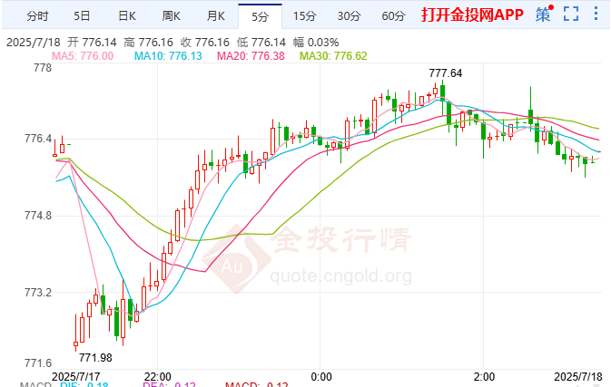 美關稅收入暴增872億 滬金震蕩區(qū)間待破