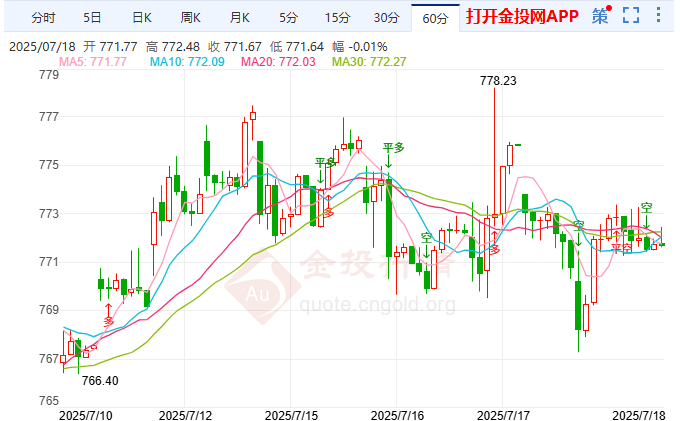 伊朗軍援提速抗美以打擊 黃金T+D多空拉鋸